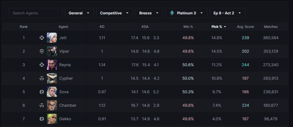 Valorant players think Breeze is the worst map - here’s why 4