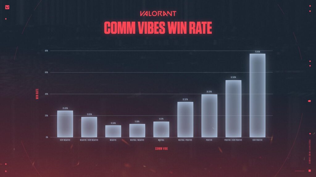 Valorant player's 1000-game toxicity study reveals key to more victories 1