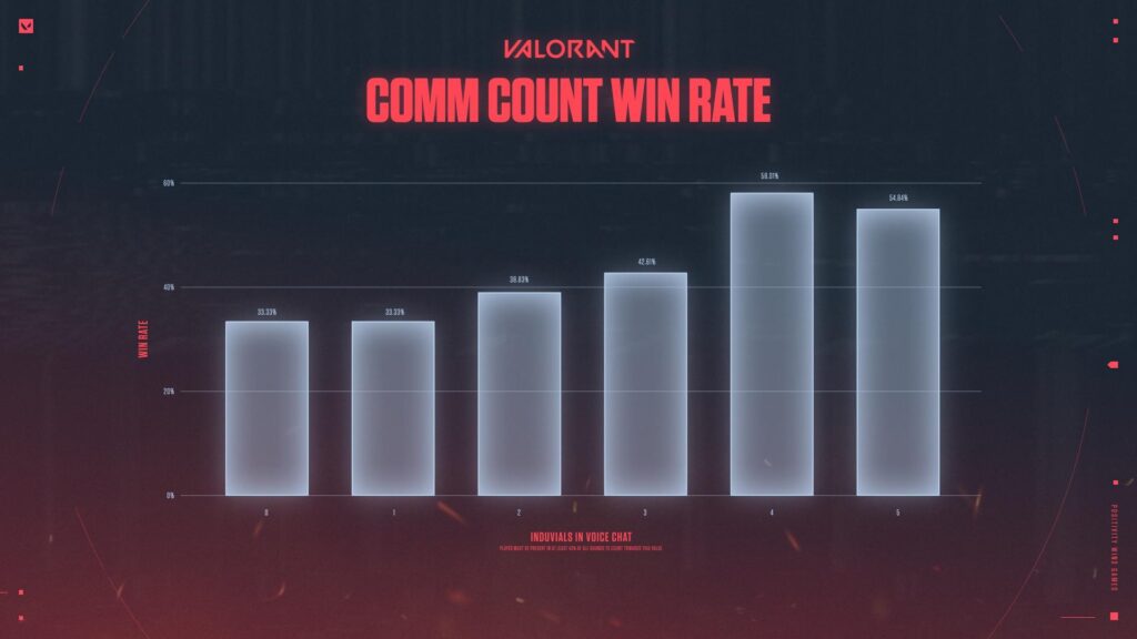 Valorant player's 1000-game toxicity study reveals key to more victories 2